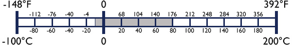 Application Temperature Graph -10 to 80 Grey