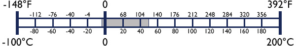 Application Temperature Graph -5 to 50 Grey